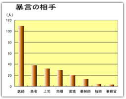 暴言の相手