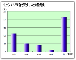 セクハラを受けた経験