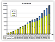 【図表1】年別ART施設数