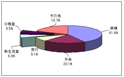 発生場所