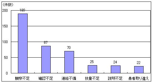 発生理由